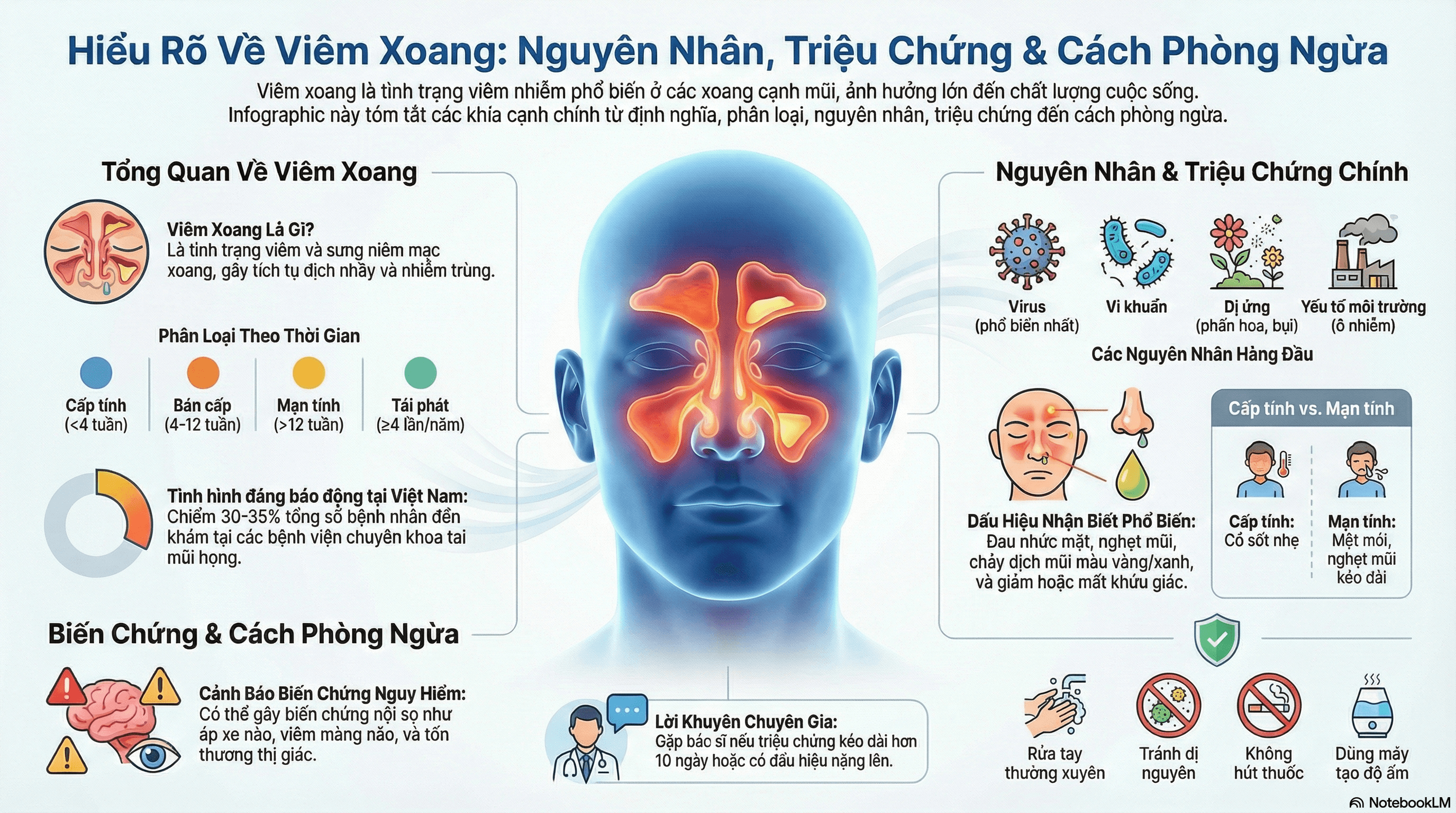 Viêm Xoang: Tổng Quan Toàn Diện