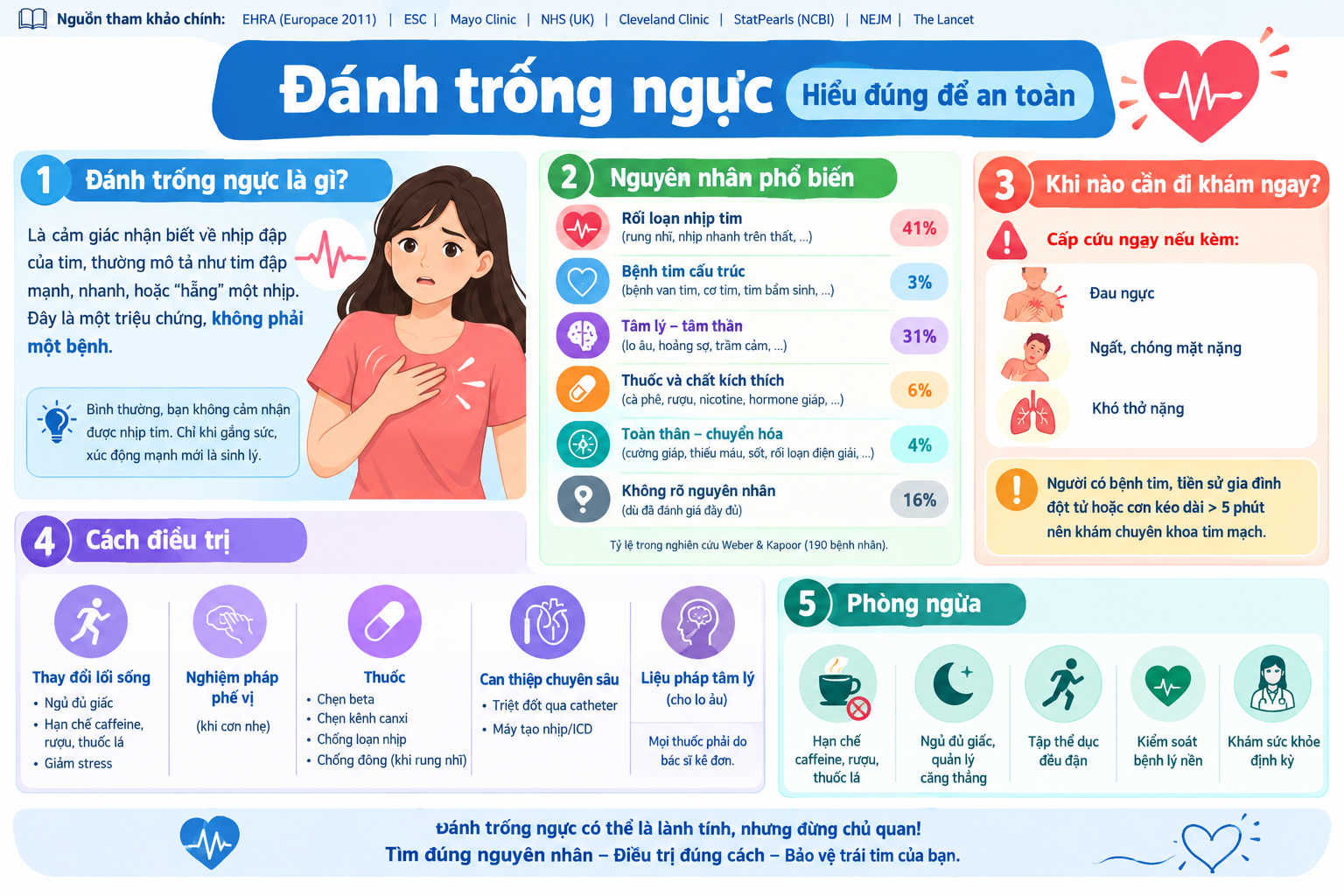 Đánh trống ngực là gì? Phân loại, nguyên nhân, cơ chế, biến chứng, điều trị và phòng ngừa