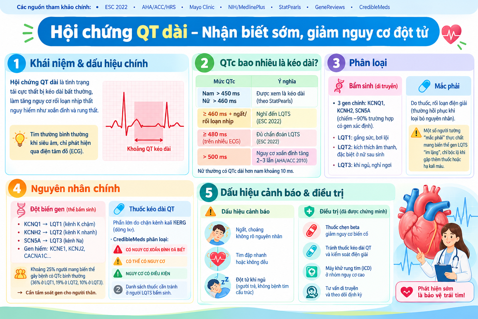 Hội chứng QT dài: Nguyên nhân, triệu chứng, điều trị và phòng ngừa đột tử do tim
